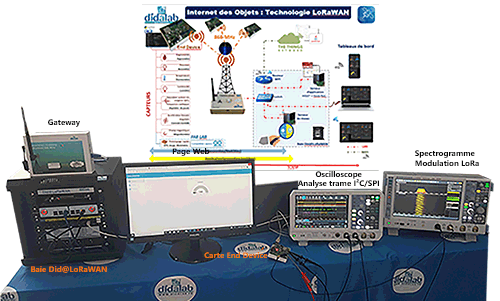 Internet Of Things, LoRa (IoT) 2/4