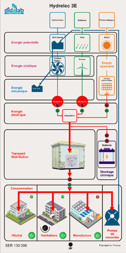 Centrale Autonome Tri Energie Hydrelec 3E 3/4