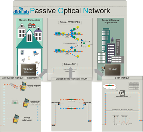 Etude de la ralisation d'une liaison fibre Optique  "PON" 3/4