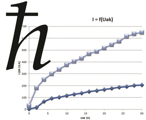 Demonstrating Planck’s constant : EXP500040